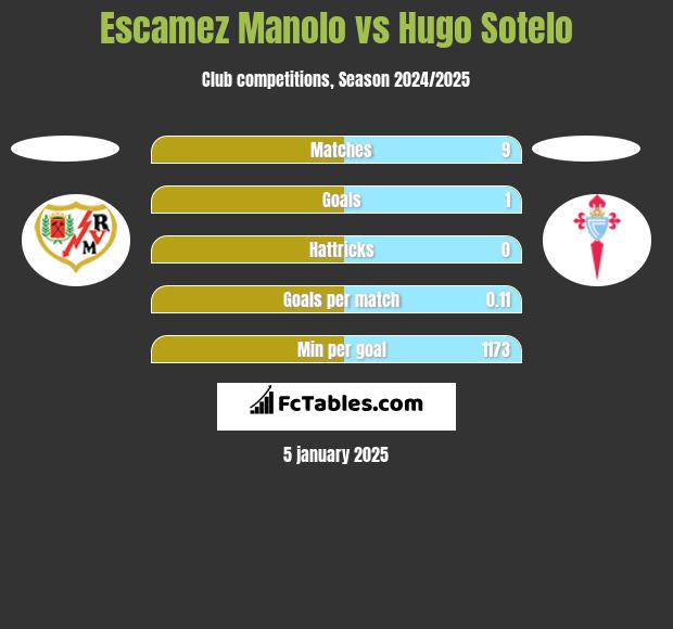 Escamez Manolo vs Hugo Sotelo h2h player stats