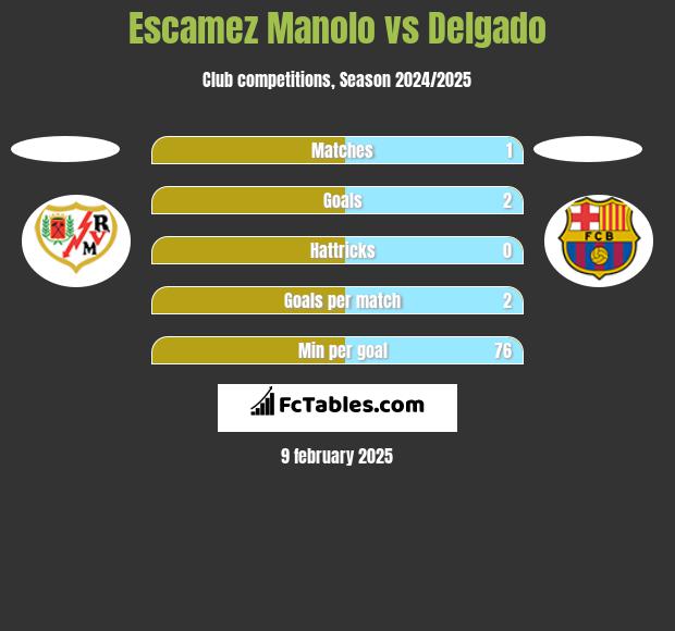 Escamez Manolo vs Delgado h2h player stats