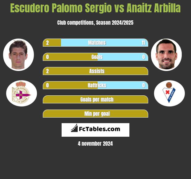 Escudero Palomo Sergio vs Anaitz Arbilla h2h player stats