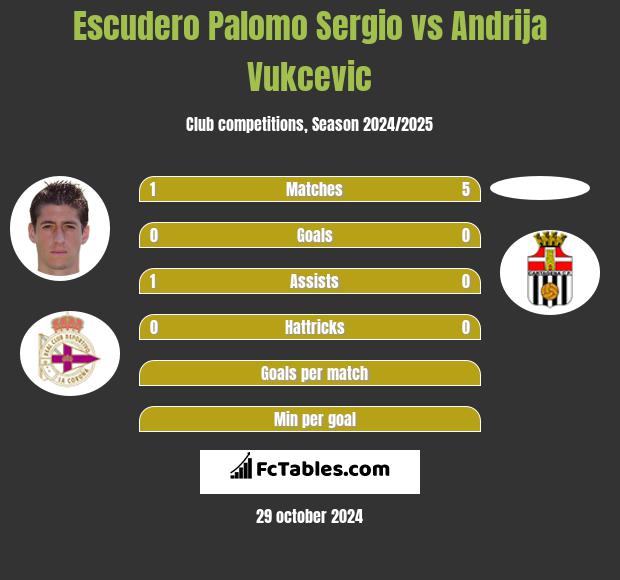 Escudero Palomo Sergio vs Andrija Vukcevic h2h player stats