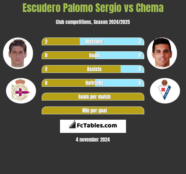 Escudero Palomo Sergio vs Chema h2h player stats