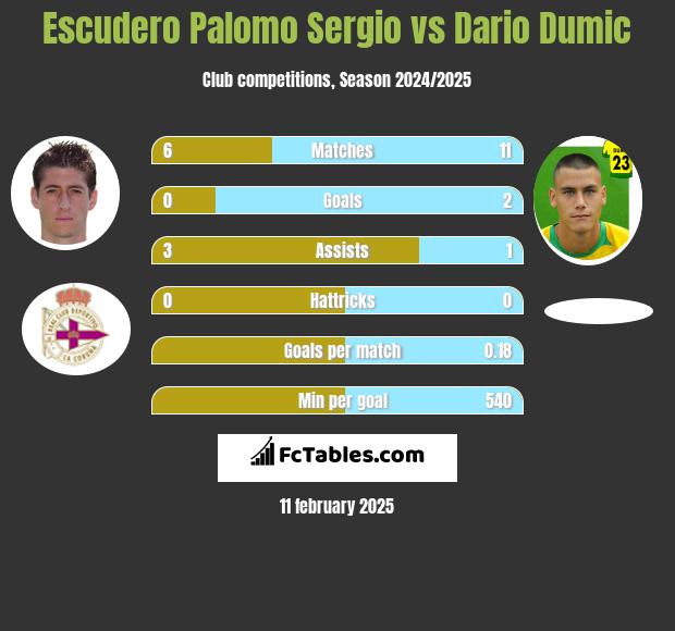 Escudero Palomo Sergio vs Dario Dumic h2h player stats