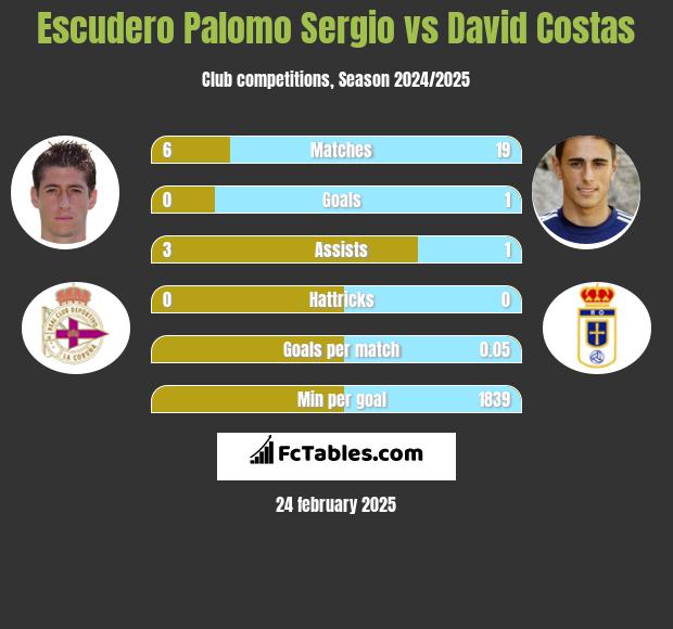 Escudero Palomo Sergio vs David Costas h2h player stats