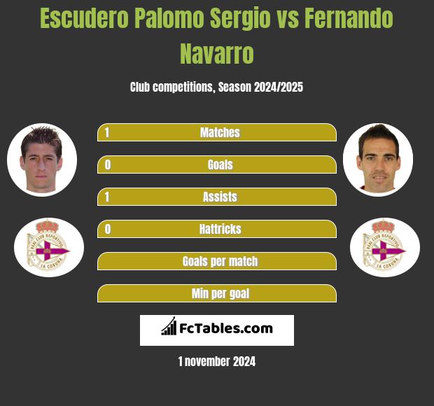 Escudero Palomo Sergio vs Fernando Navarro h2h player stats