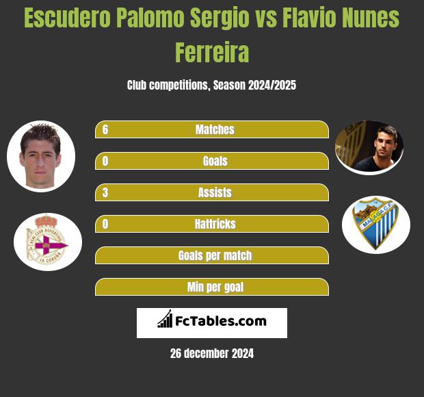 Escudero Palomo Sergio vs Flavio Nunes Ferreira h2h player stats