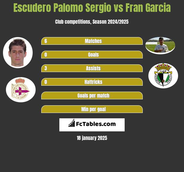 Escudero Palomo Sergio vs Fran Garcia h2h player stats