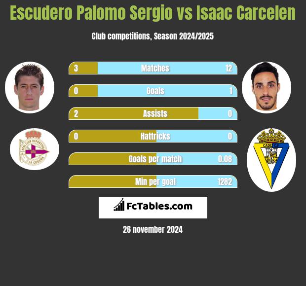 Escudero Palomo Sergio vs Isaac Carcelen h2h player stats