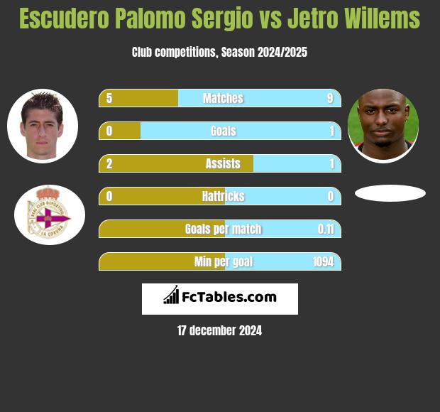 Escudero Palomo Sergio vs Jetro Willems h2h player stats