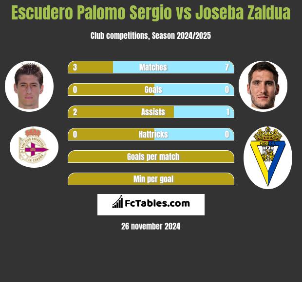 Escudero Palomo Sergio vs Joseba Zaldua h2h player stats