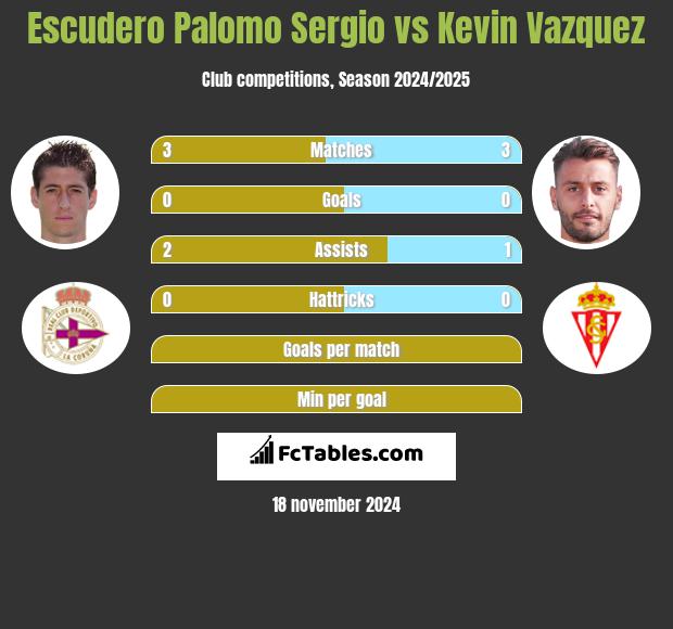 Escudero Palomo Sergio vs Kevin Vazquez h2h player stats