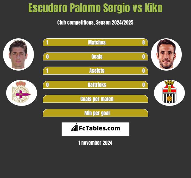 Escudero Palomo Sergio vs Kiko h2h player stats