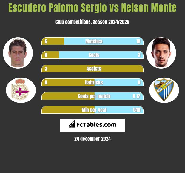 Escudero Palomo Sergio vs Nelson Monte h2h player stats