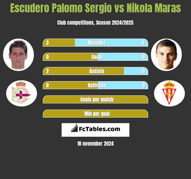 Escudero Palomo Sergio vs Nikola Maras h2h player stats