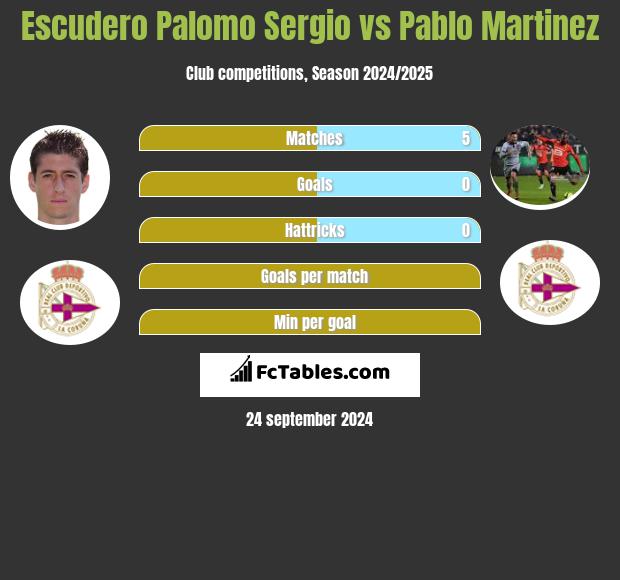 Escudero Palomo Sergio vs Pablo Martinez h2h player stats