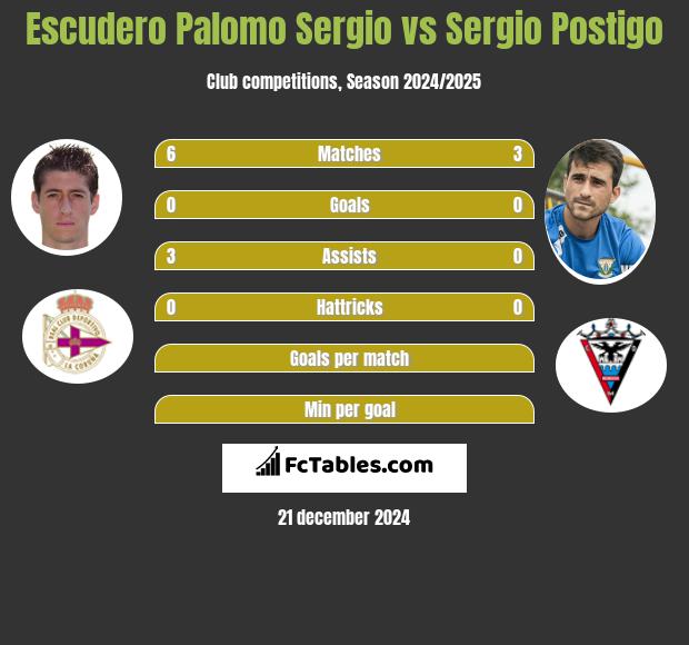 Escudero Palomo Sergio vs Sergio Postigo h2h player stats