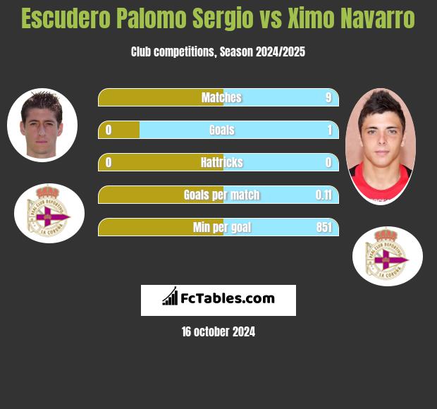 Escudero Palomo Sergio vs Ximo Navarro h2h player stats