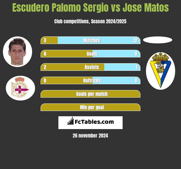 Escudero Palomo Sergio vs Jose Matos h2h player stats