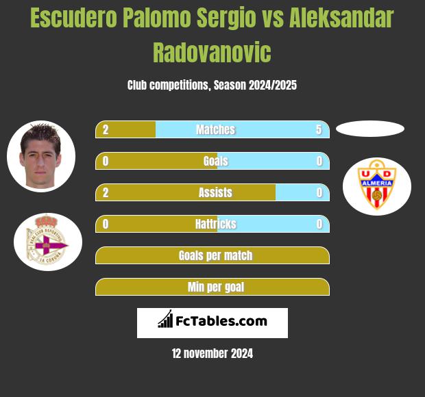 Escudero Palomo Sergio vs Aleksandar Radovanovic h2h player stats