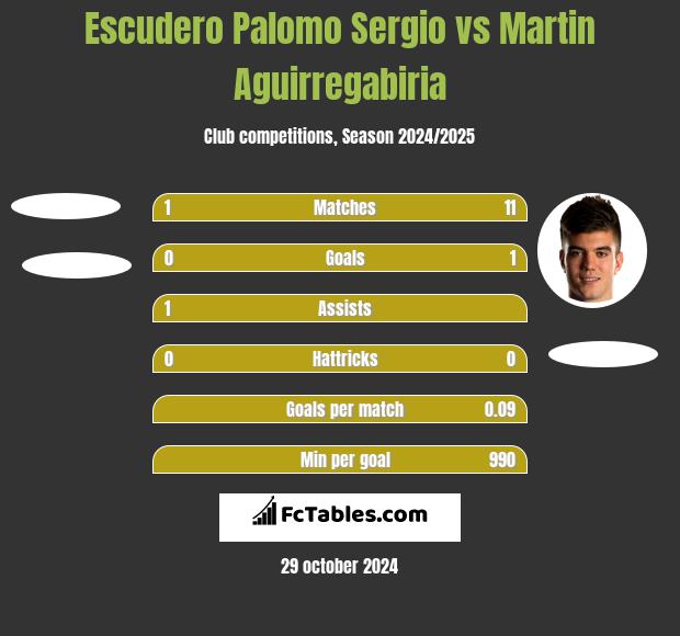 Escudero Palomo Sergio vs Martin Aguirregabiria h2h player stats