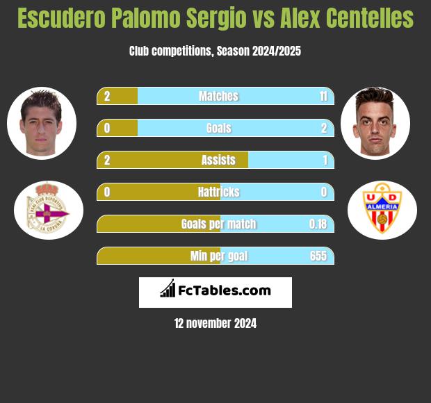 Escudero Palomo Sergio vs Alex Centelles h2h player stats