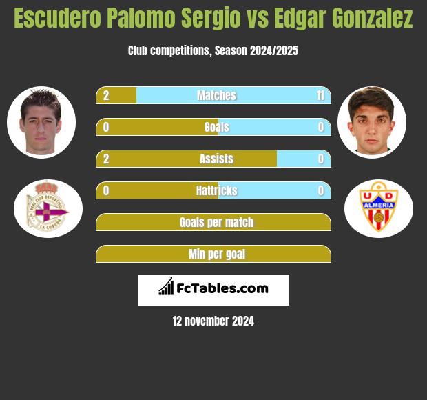 Escudero Palomo Sergio vs Edgar Gonzalez h2h player stats