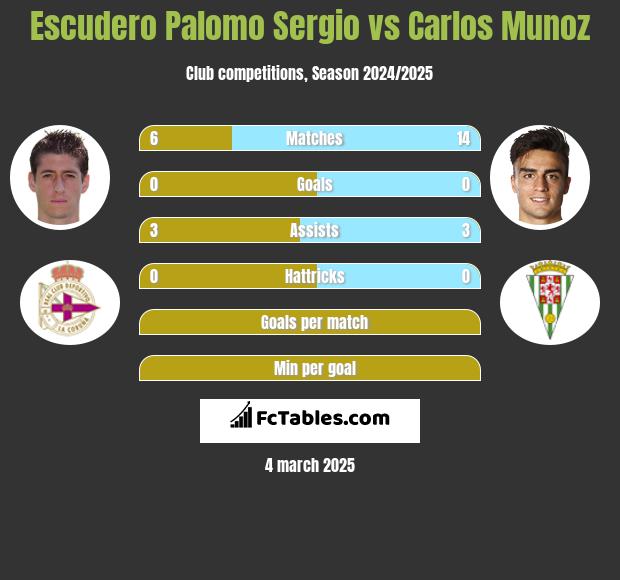 Escudero Palomo Sergio vs Carlos Munoz h2h player stats