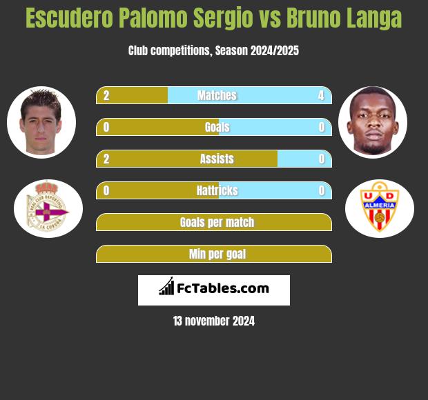 Escudero Palomo Sergio vs Bruno Langa h2h player stats