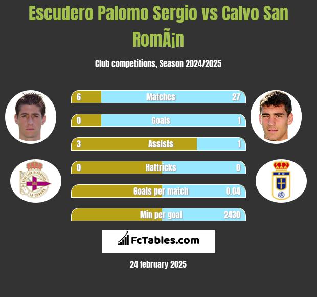 Escudero Palomo Sergio vs Calvo San RomÃ¡n h2h player stats