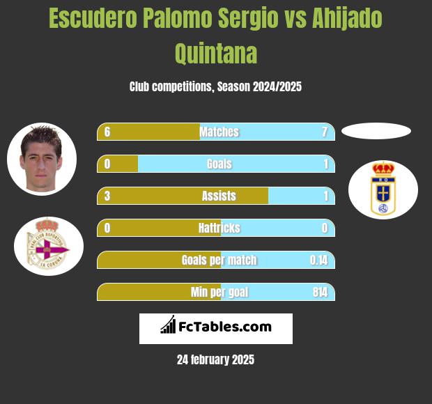 Escudero Palomo Sergio vs Ahijado Quintana h2h player stats