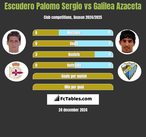 Escudero Palomo Sergio vs Galilea Azaceta h2h player stats