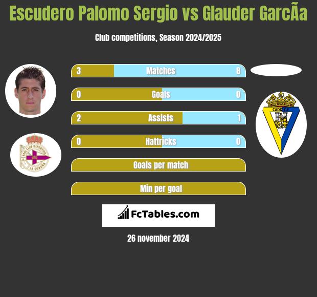 Escudero Palomo Sergio vs Glauder GarcÃ­a h2h player stats