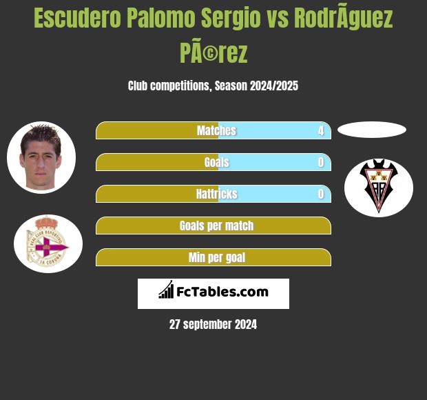 Escudero Palomo Sergio vs RodrÃ­guez PÃ©rez h2h player stats