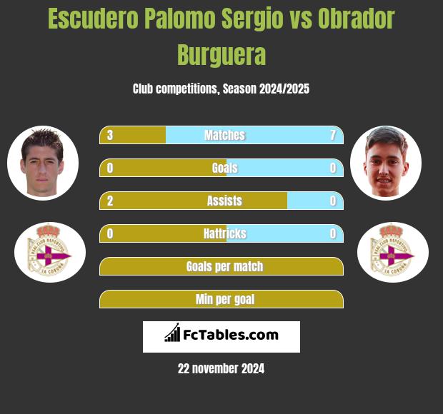 Escudero Palomo Sergio vs Obrador Burguera h2h player stats