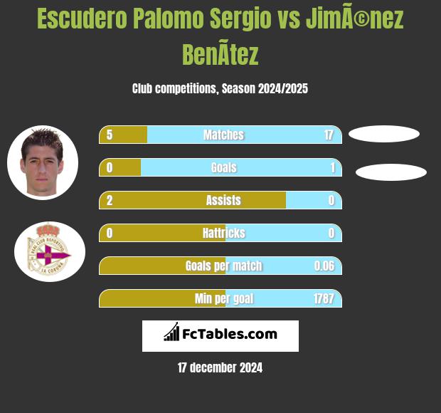 Escudero Palomo Sergio vs JimÃ©nez BenÃ­tez h2h player stats