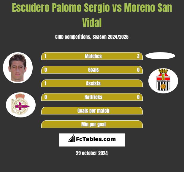 Escudero Palomo Sergio vs Moreno San Vidal h2h player stats