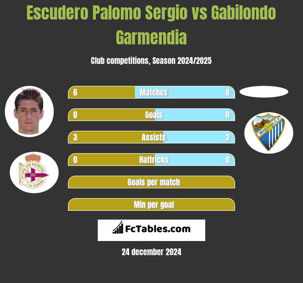 Escudero Palomo Sergio vs Gabilondo Garmendia h2h player stats