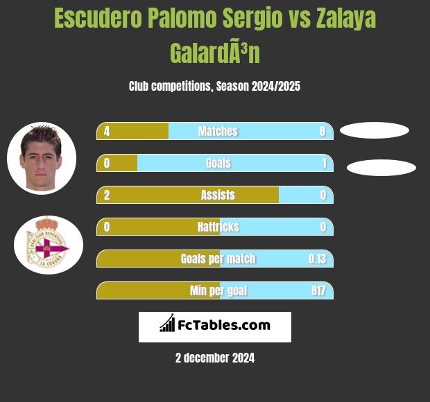 Escudero Palomo Sergio vs Zalaya GalardÃ³n h2h player stats