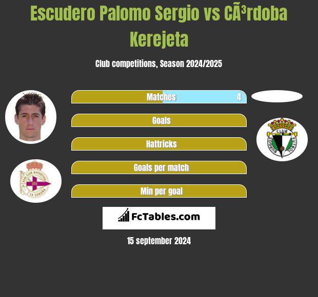 Escudero Palomo Sergio vs CÃ³rdoba Kerejeta h2h player stats