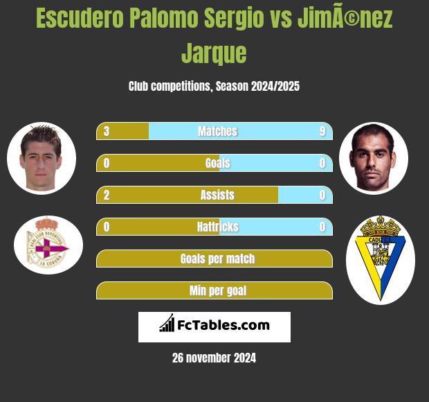 Escudero Palomo Sergio vs JimÃ©nez Jarque h2h player stats