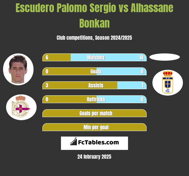 Escudero Palomo Sergio vs Alhassane Bonkan h2h player stats