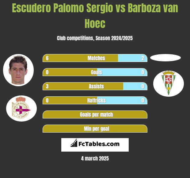 Escudero Palomo Sergio vs Barboza van Hoec h2h player stats