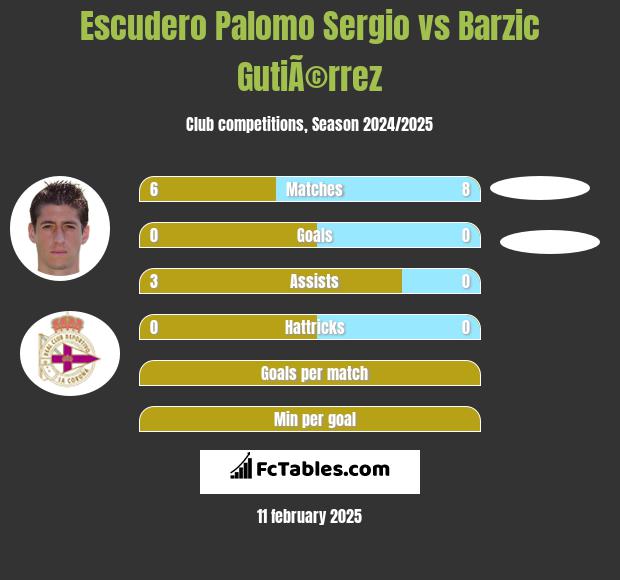 Escudero Palomo Sergio vs Barzic GutiÃ©rrez h2h player stats