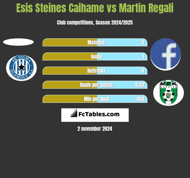 Esis Steines Caihame vs Martin Regali h2h player stats