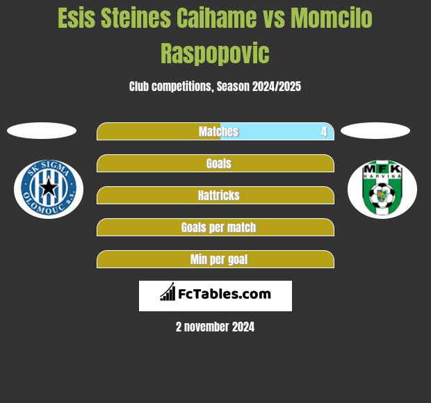 Esis Steines Caihame vs Momcilo Raspopovic h2h player stats