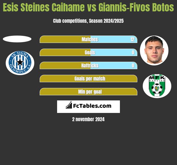 Esis Steines Caihame vs Giannis-Fivos Botos h2h player stats