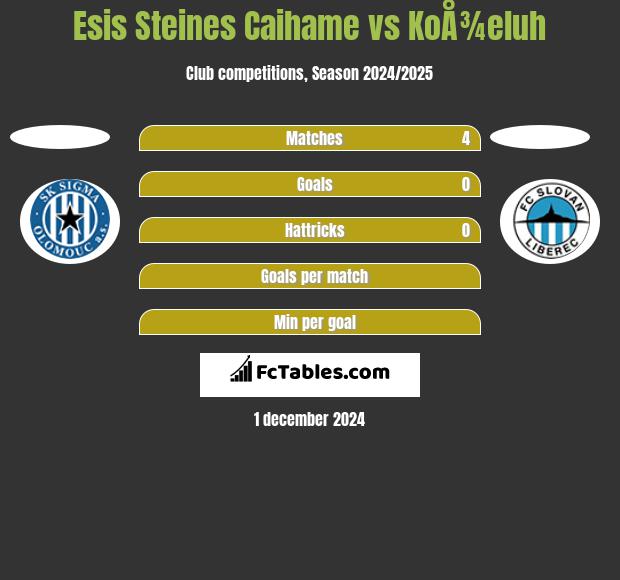 Esis Steines Caihame vs KoÅ¾eluh h2h player stats