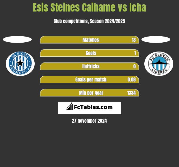 Esis Steines Caihame vs Icha h2h player stats