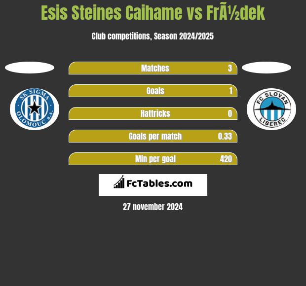 Esis Steines Caihame vs FrÃ½dek h2h player stats