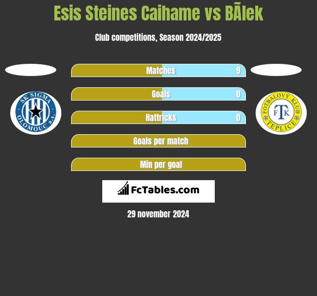 Esis Steines Caihame vs BÃ­lek h2h player stats