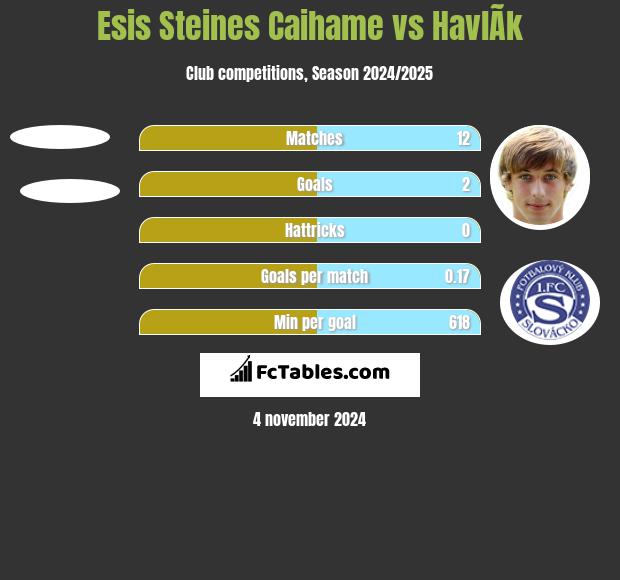 Esis Steines Caihame vs HavlÃ­k h2h player stats